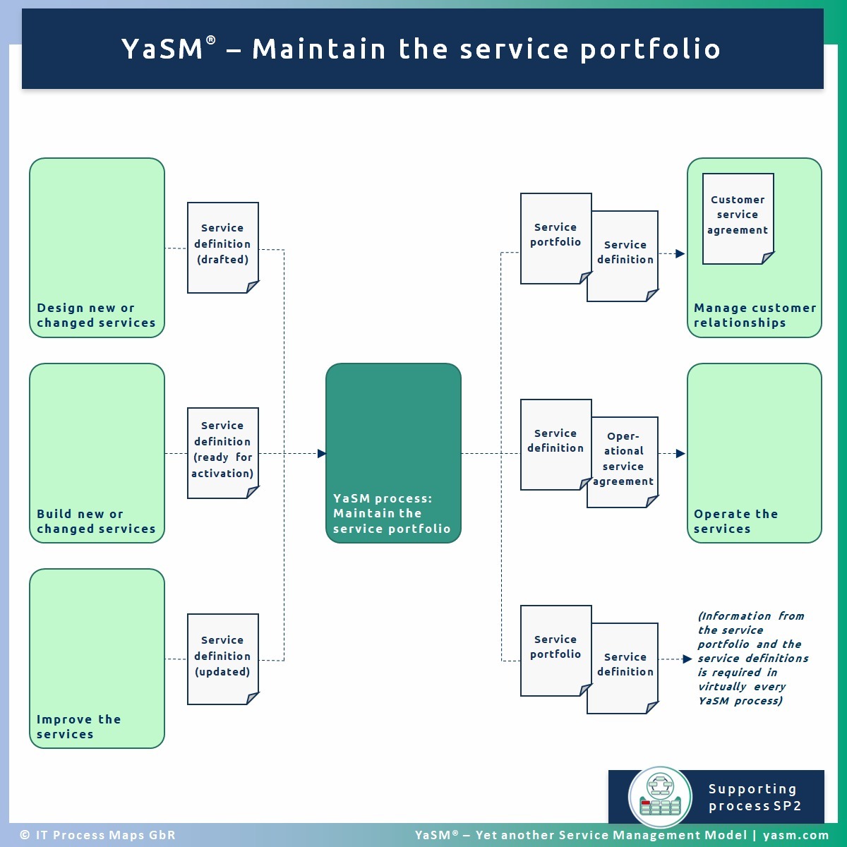 SP2: Maintain the service portfolio | YaSM Wiki SP2: Maintain the service portfolio | YaSM Wiki