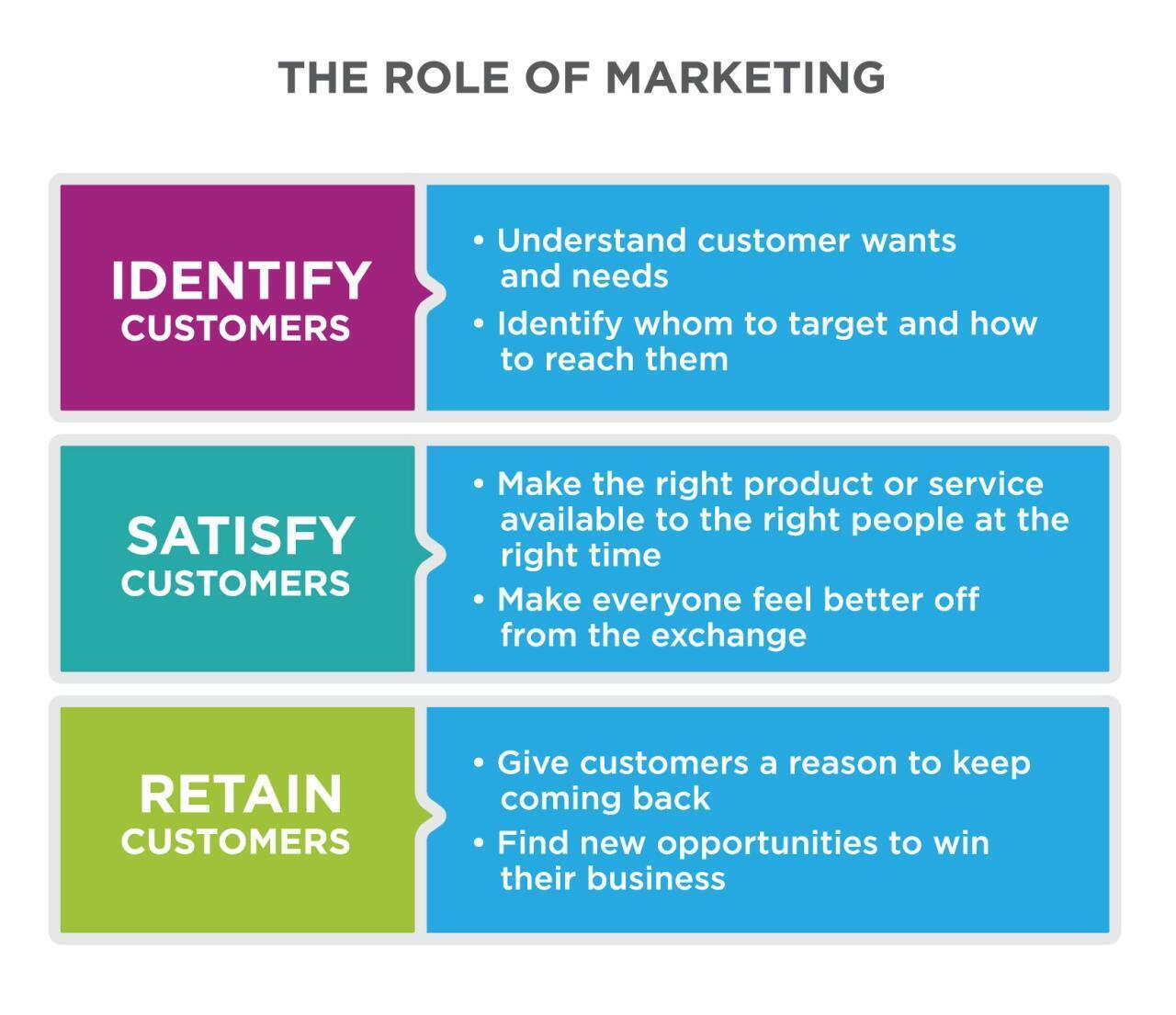 The Role of Customers in Marketing | Introduction to Business [Deprecated]